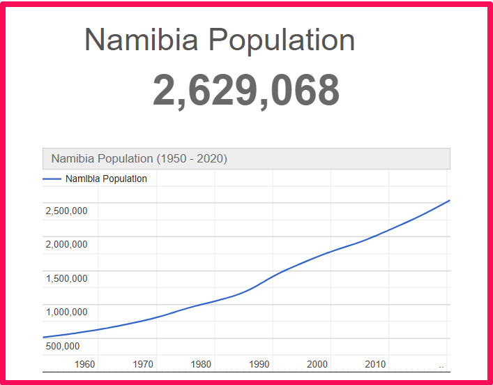 Population of Namibia compared to Hawaii