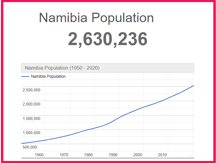 Population of Namibia compared to Idaho