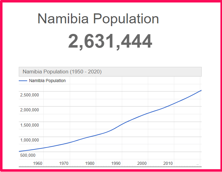 Population of Namibia compared to Illinois