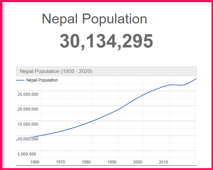 Population of Nepal compared to Georgia