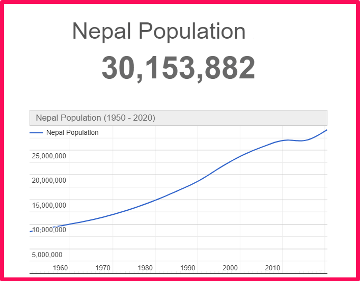Population of Nepal compared to Idaho