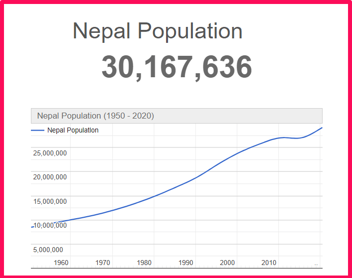 Population of Nepal compared to Illinois