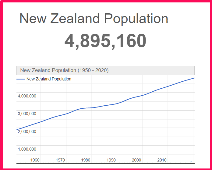 Population of New Zealand compared to Georgia