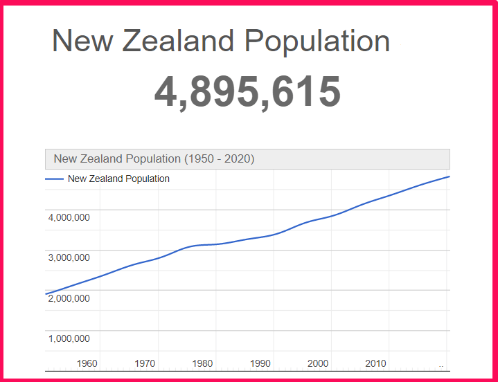 Population of New Zealand compared to Hawaii