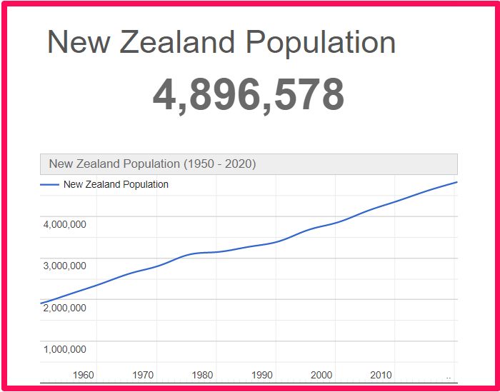 Population of New Zealand compared to Idaho