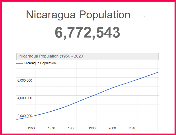 Population of Nicaragua compared to Georgia