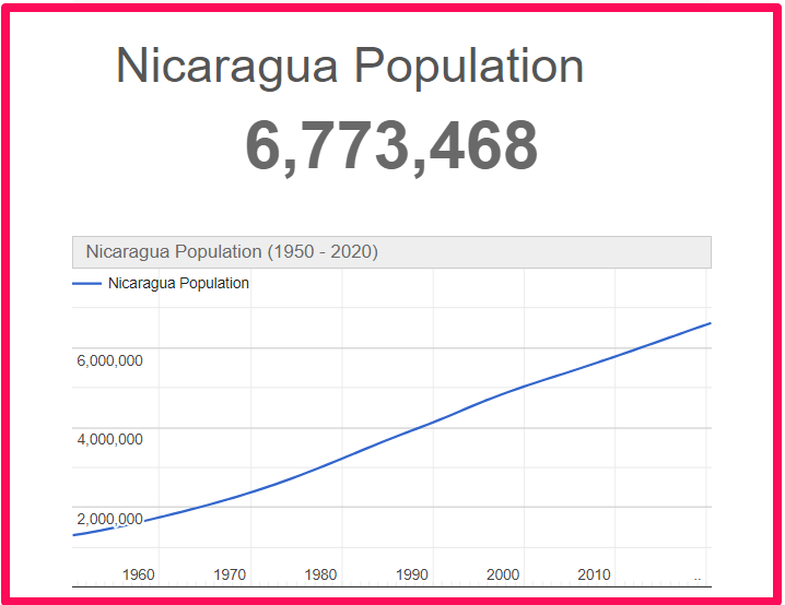 Population of Nicaragua compared to Hawaii