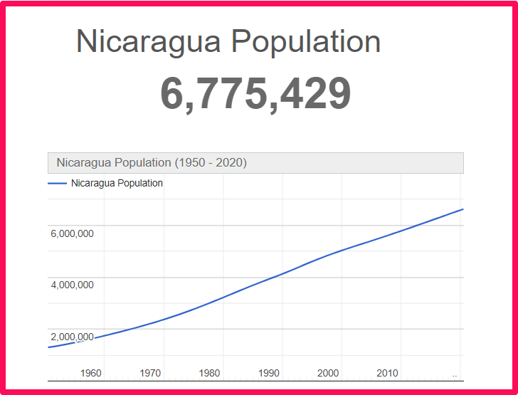 Population of Nicaragua compared to Idaho