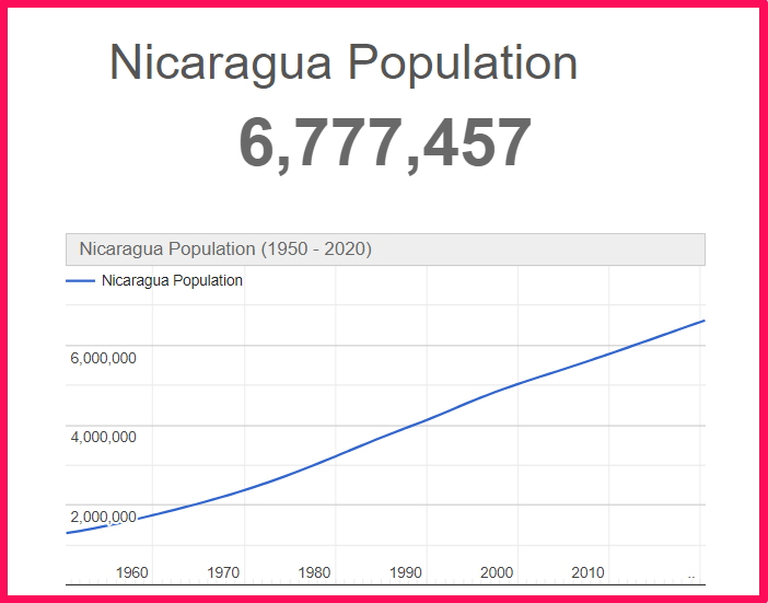 Population of Nicaragua compared to Illinois