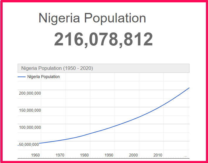 Population of Nigeria compared to Hawaii