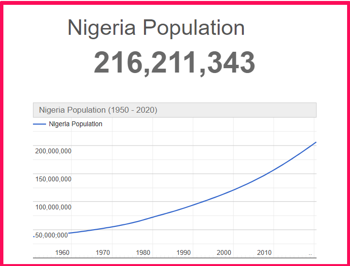 Population of Nigeria compared to Idaho