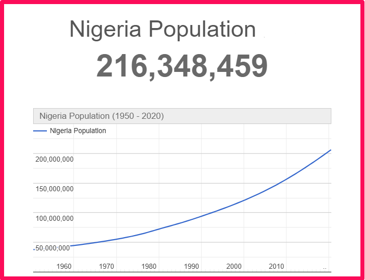 Population of Nigeria compared to Illinois