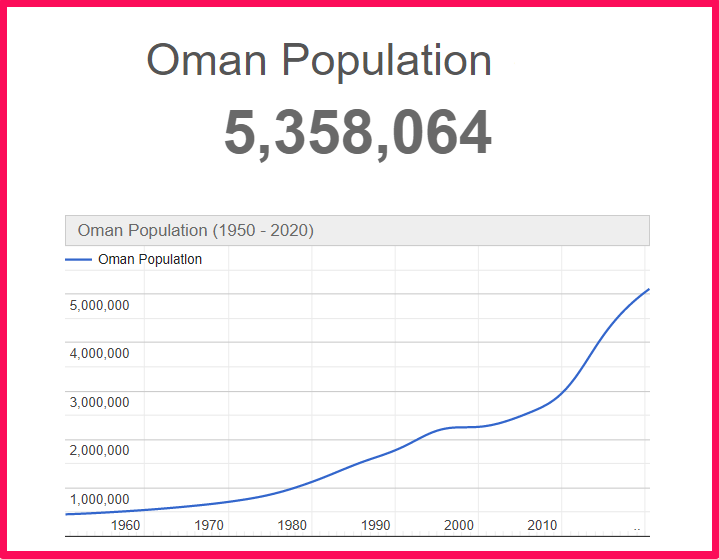 Population of Oman compared to Georgia