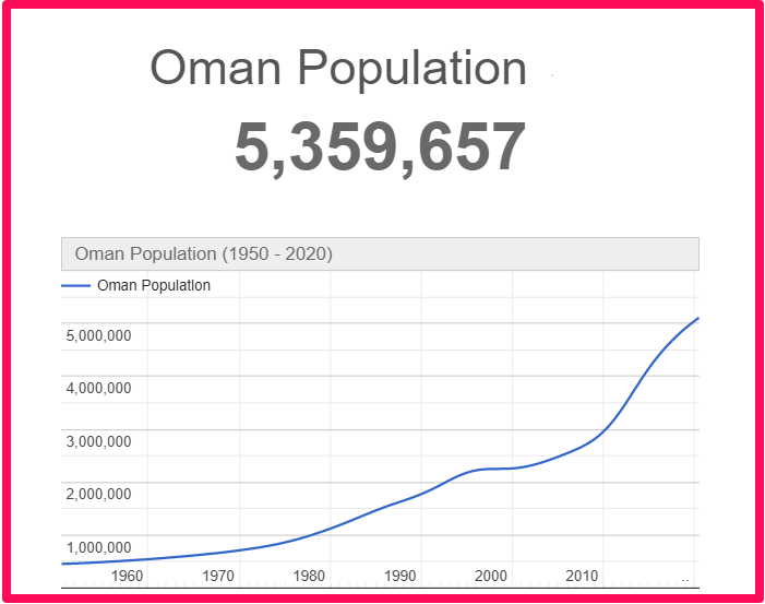 Population of Oman compared to Hawaii