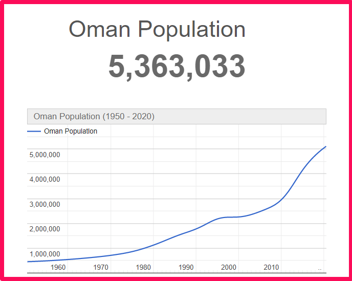 Population of Oman compared to Idaho