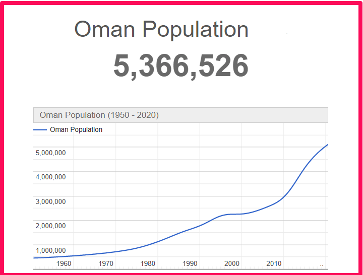 Population of Oman compared to Illinois