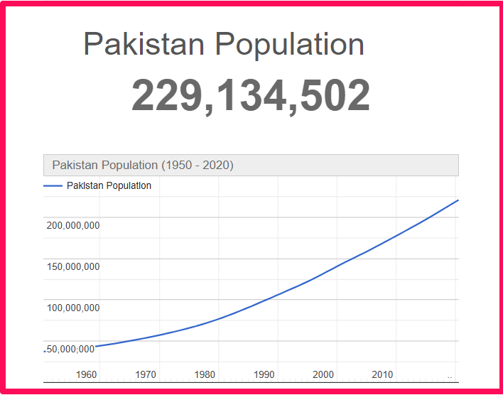 Population of Pakistan compared to Hawaii