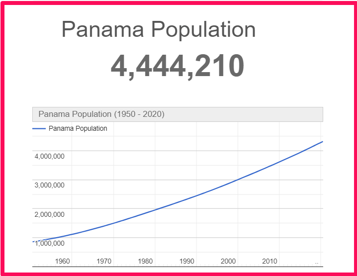 Population of Panama compared to Hawaii