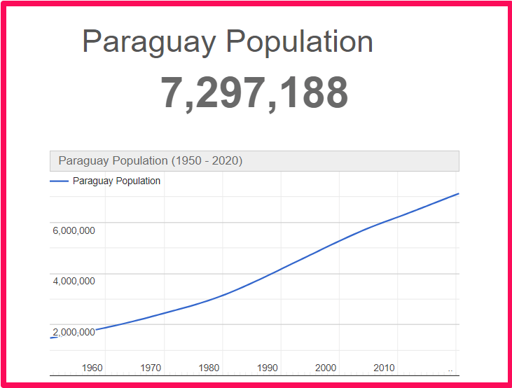 Population of Paraguay compared to Georgia