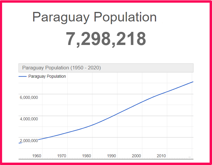 Population of Paraguay compared to Hawaii