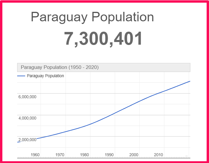 Population of Paraguay compared to Idaho