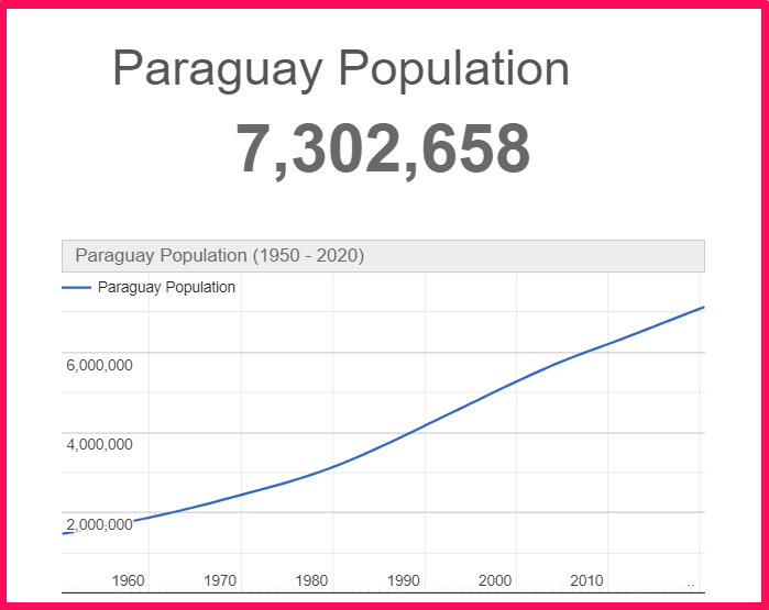 Population of Paraguay compared to Illinois