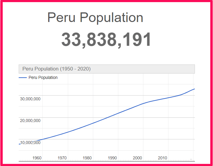 Population of Peru compared to Georgia