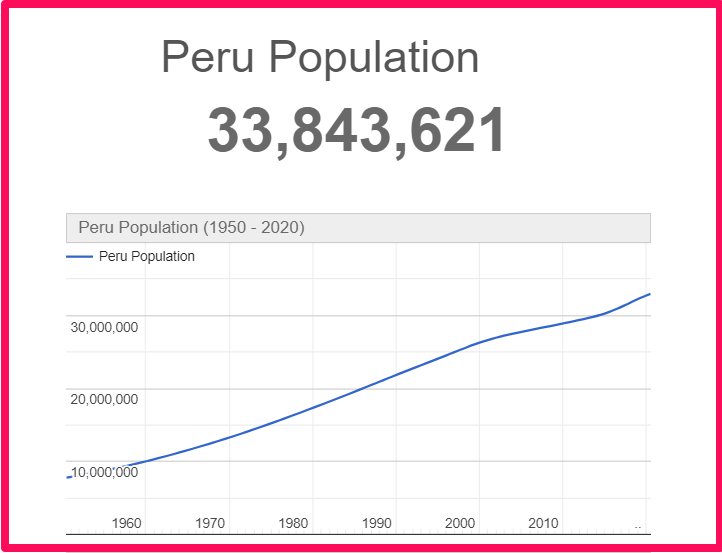 Population of Peru compared to Hawaii