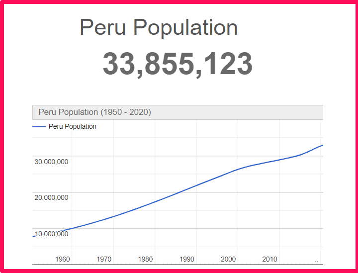 Population of Peru compared to Idaho