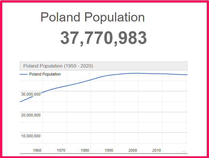 Population of Poland compared to Georgia