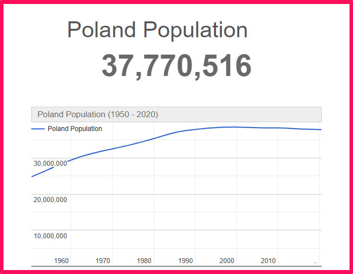 Population of Poland compared to Hawaii
