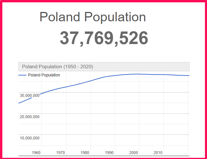 Population of Poland compared to Idaho