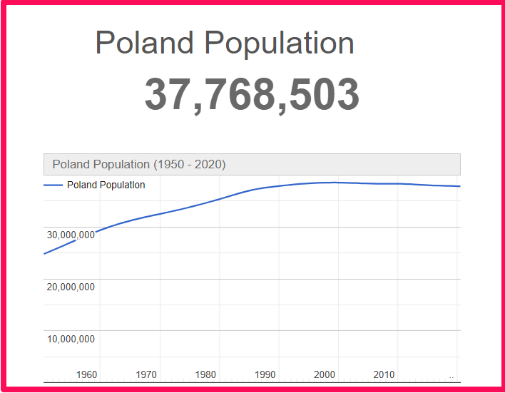 Population of Poland compared to Illinois