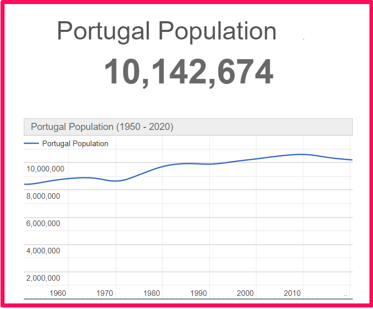 Population of Portugal compared to Georgia
