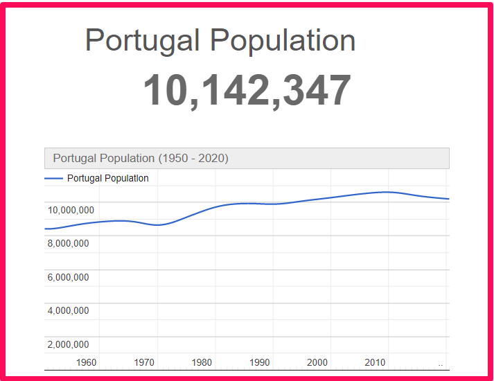 Population of Portugal compared to Hawaii