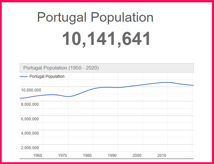 Population of Portugal compared to Idaho