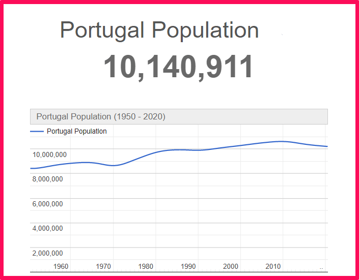 Population of Portugal compared to Illinois
