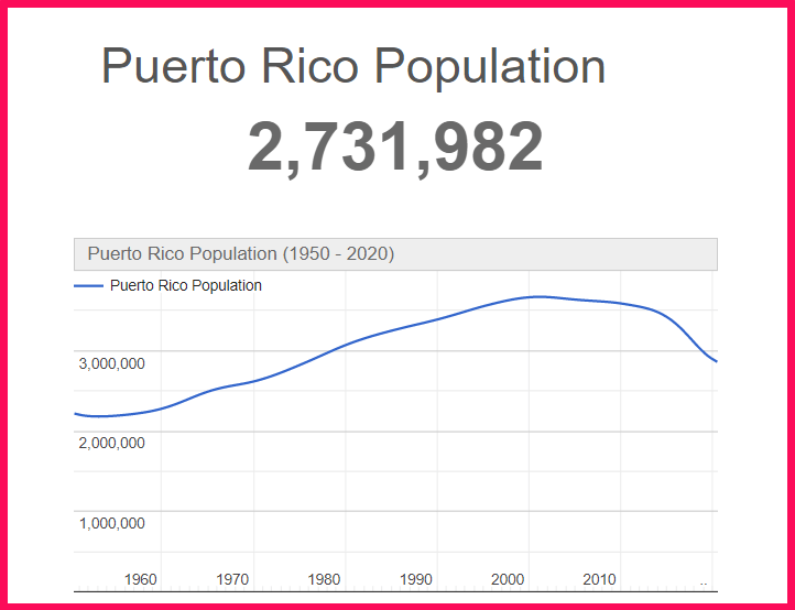 Population of Puerto Rico compared to Georgia