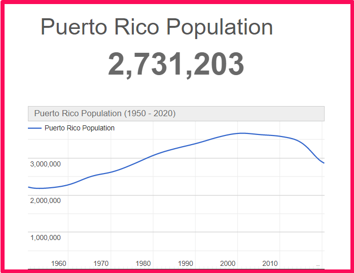 Population of Puerto Rico compared to Hawaii