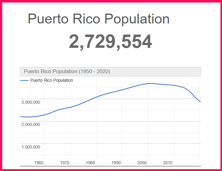 Population of Puerto Rico compared to Idaho