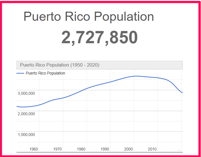 Population of Puerto Rico compared to Illinois