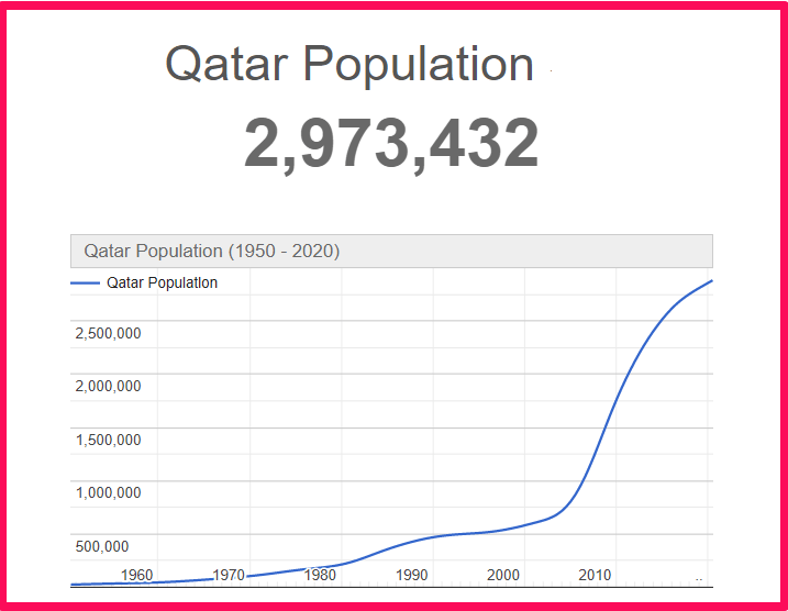Population of Qatar compared to Georgia