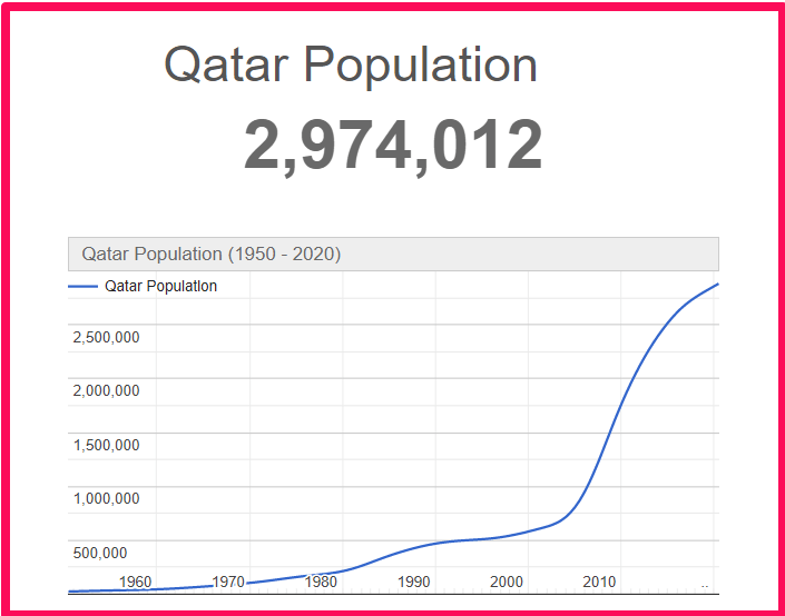 Population of Qatar compared to Hawaii