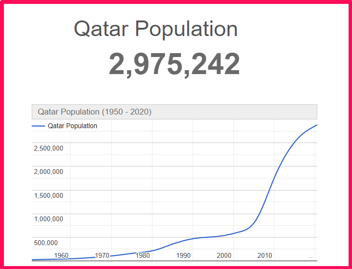 Population of Qatar compared to Idaho