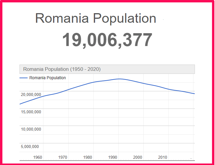 Population of Romania compared to Georgia