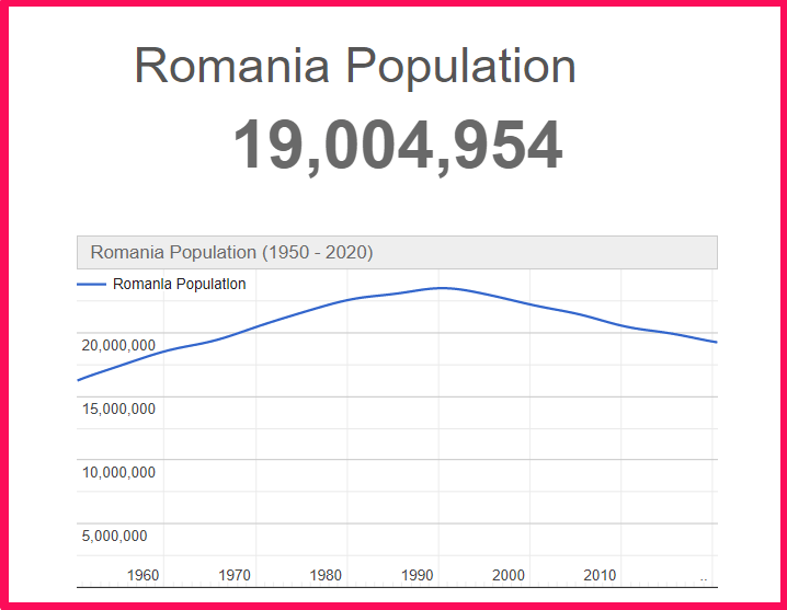 Population of Romania compared to Hawaii