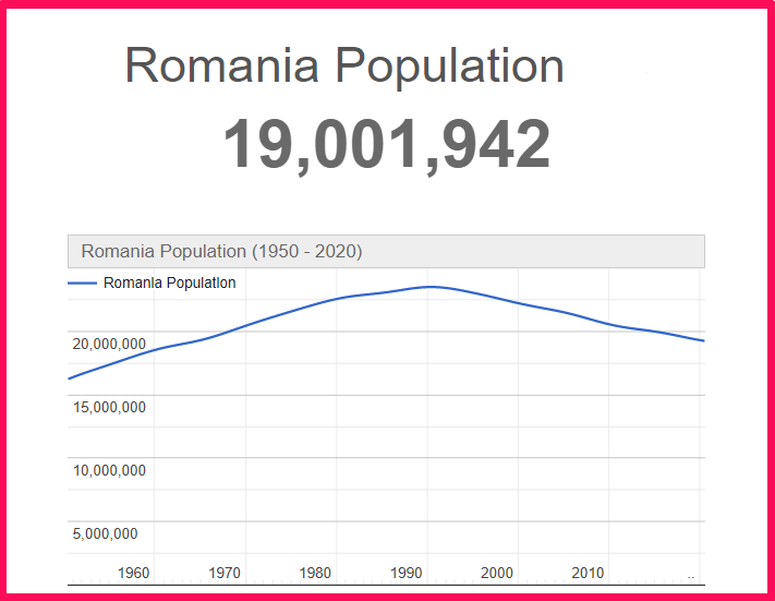 Population of Romania compared to Idaho