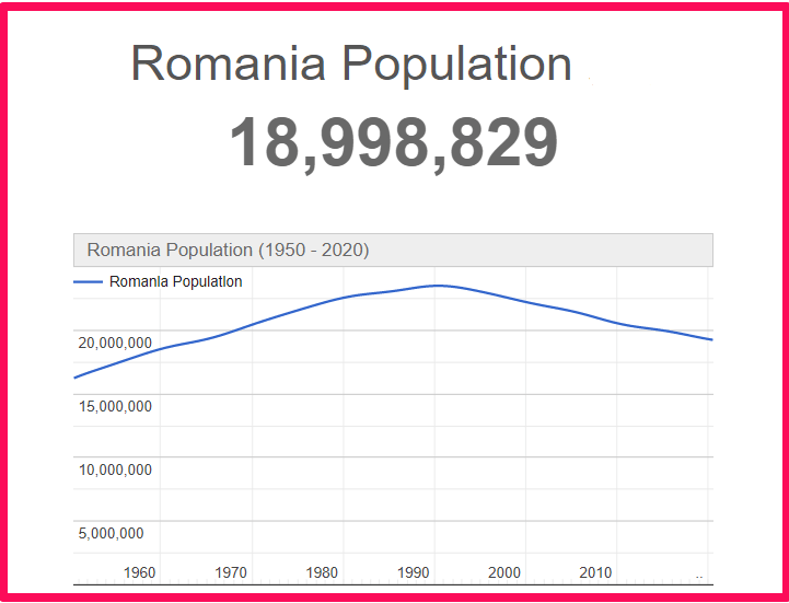 Population of Romania compared to Illinois