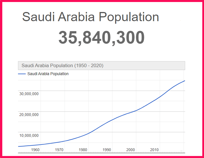 Population of Saudi Arabia compared to Georgia