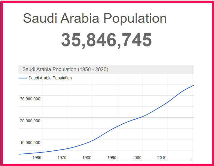 Population of Saudi Arabia compared to Hawaii